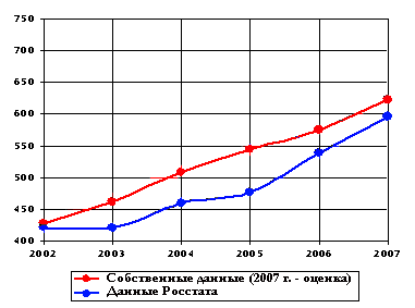 Производство кровельных материалов в России в 2002-2007 гг.