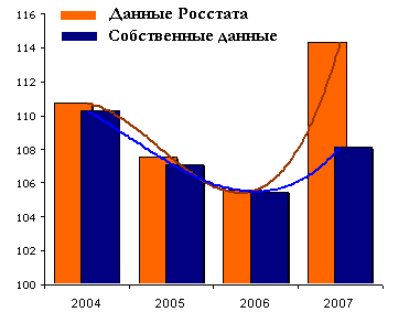 Относительное изменение объемов производства рулонных битуминозных материалов в 2004-2007 гг